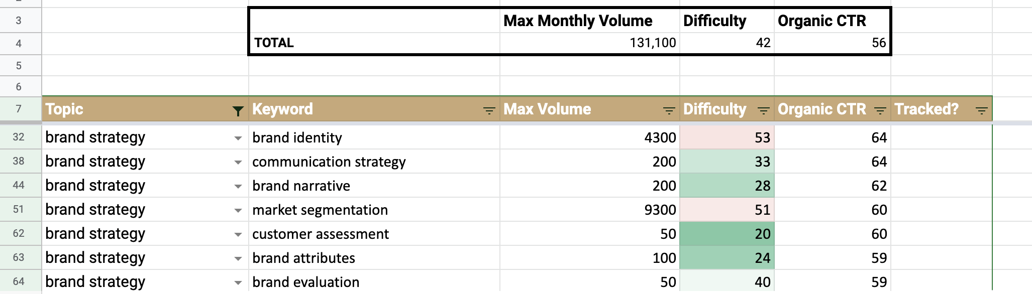 Keyword Research Template & StepByStep User Guide